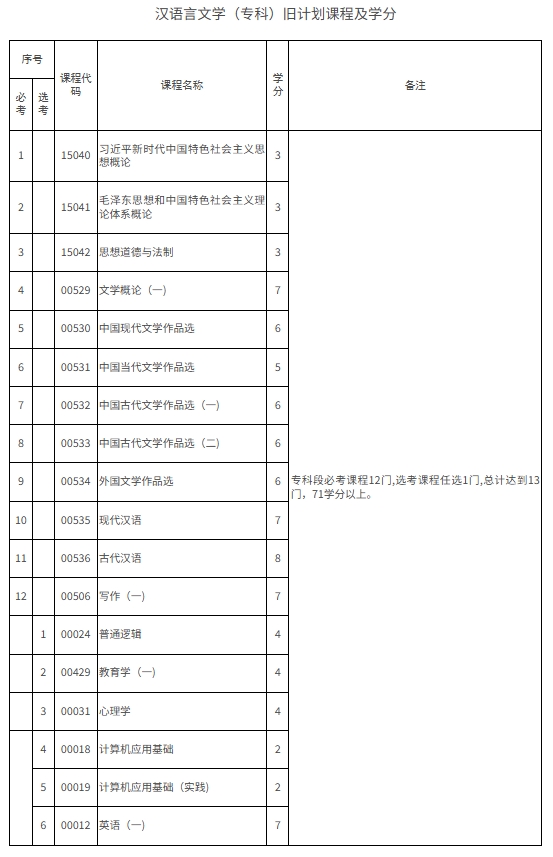漢語言文學（專科）舊計劃課程及學分