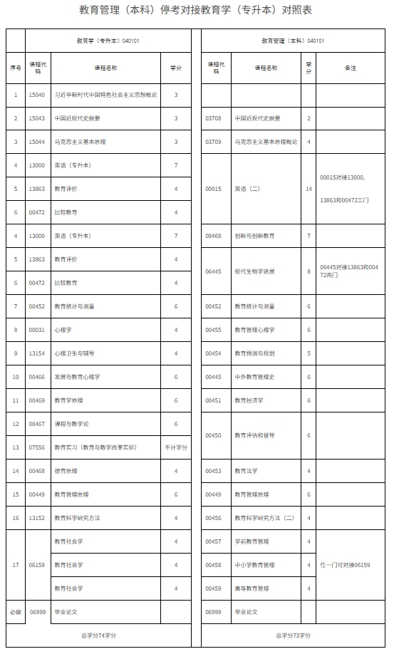 教育管理（本科）?？紝咏逃龑W（專升本）對照表